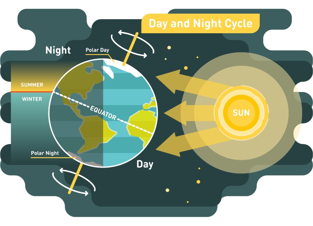 पृथ्वी का आकार और सूरज की मौत (Shape of Earth & The Death of the Sun)