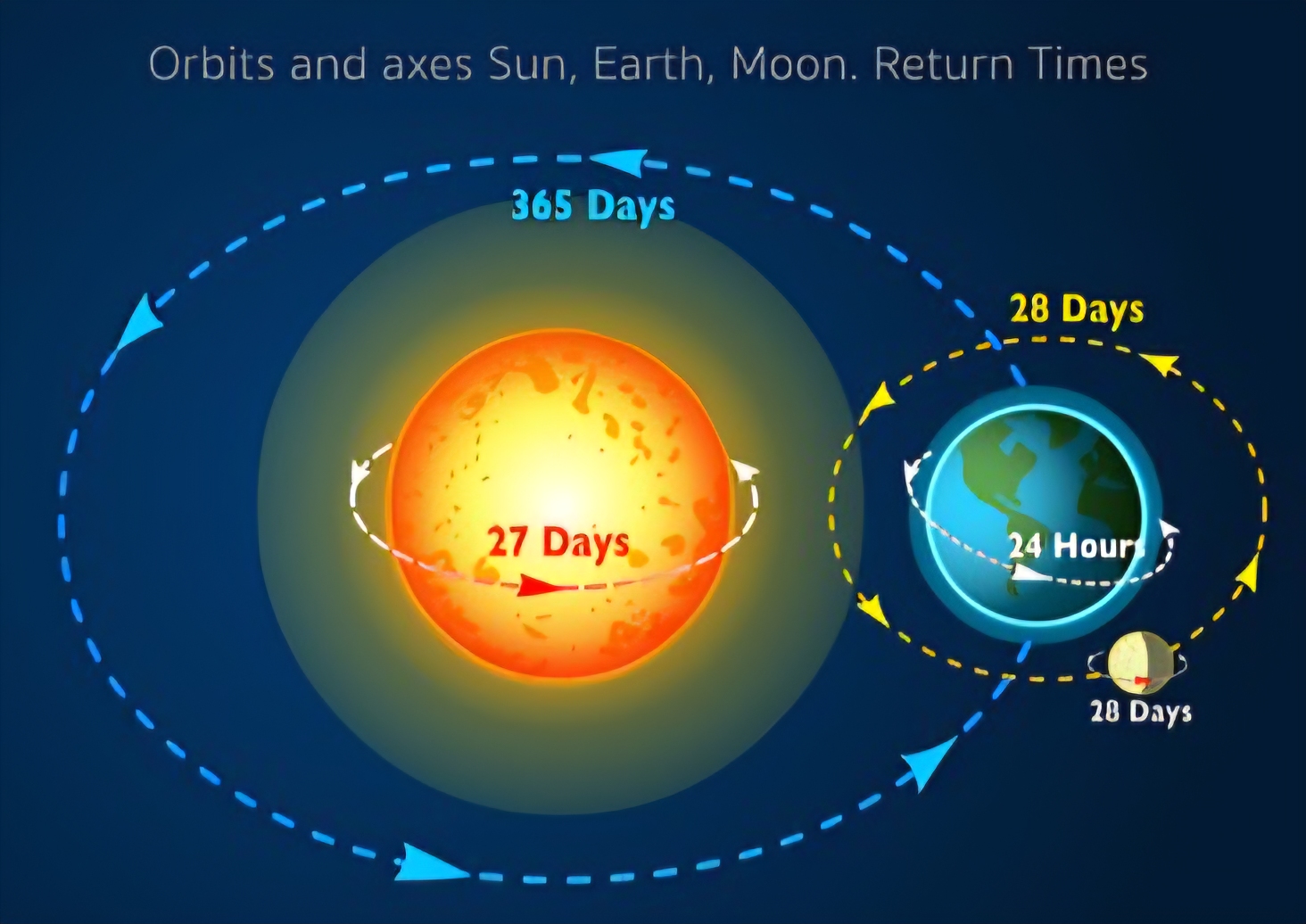 सूरज और चाँद की गति: एक ब्रह्मांडीय तैराकी (Motion of Sun & Moon: A Cosmic Swim)